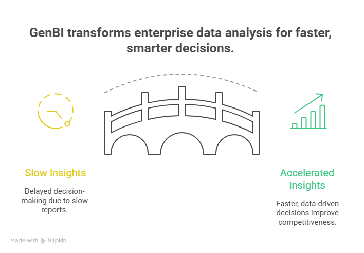 Gen Bi for Enterprise Data