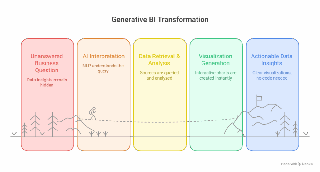 How does generative bi work?