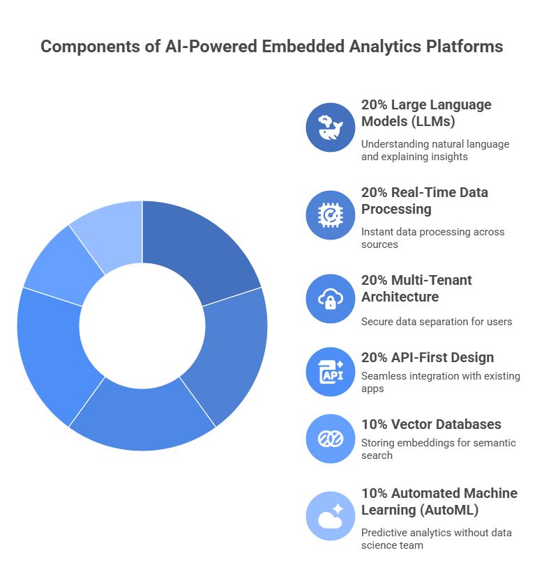 AI-powered embedded analytics technical architecture showing Large Language Models, Real-Time Data Processing, Multi-Tenant Architecture, API-First Design, Vector Databases, and AutoML components