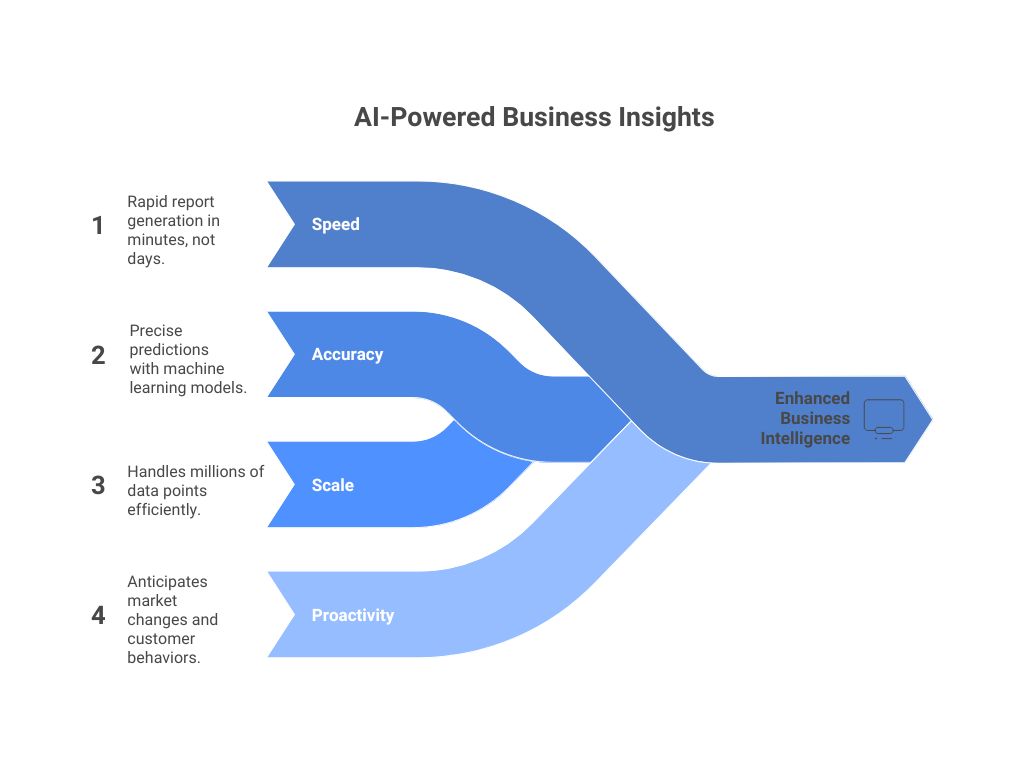 Benefits of AI Powered BI Intelligence