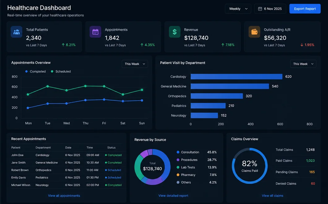 Healthcare dashboard