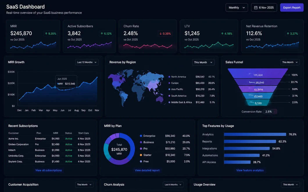 SaaS analytics dashboard
