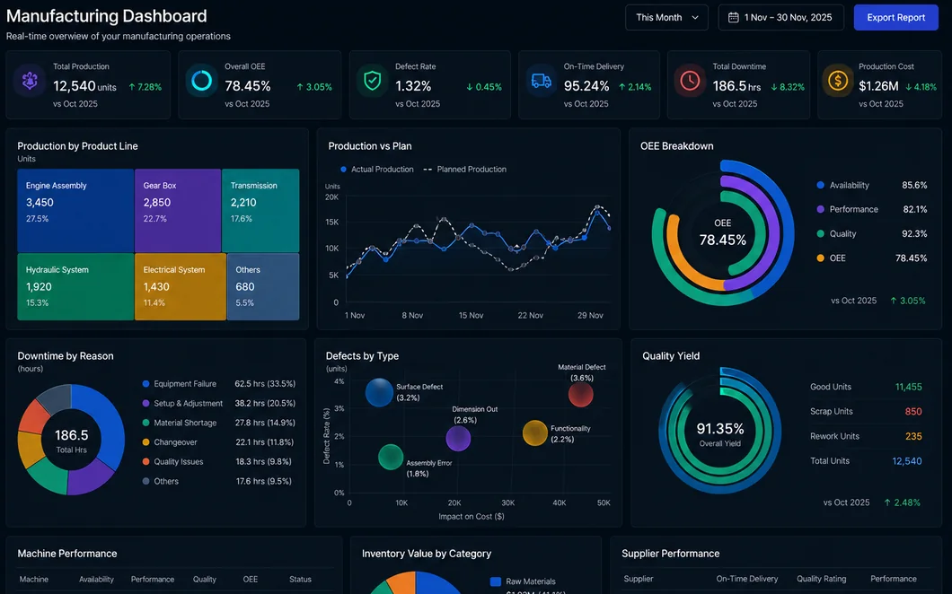 Manufacturing dashboard